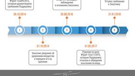 Что такое удержание имущества в Снежная Королева