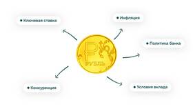 Как ключевая ставка влияет на депозиты в Снежная Королева
