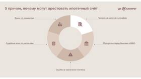 Как платить по кредиту при аресте счетов