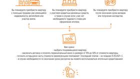 Как платить рассрочку при покупке квартиры от застройщика в Снежная Королева